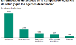 Más de 10.000 Guardias Civiles descubren que tienen alguna patología tras la Campaña de vigilancia de salud impulsada por AUGC