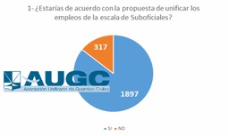 Los guardias civiles dan un ‘sí’ mayoritario a la propuesta de AUGC de unificar empleos en la escala de Suboficiales
