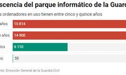 El parque informático de la Guardia Civil: el 83% de los ordenadores tienen entre cinco y quince años y se reutilizan los donados que ya no sirven