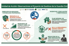 Frente común de las asociaciones representativas de la Guardia Civil contra la imposición del nuevo modelo de destinos