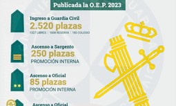 La Asociación Unificada de Guardias Civiles celebra el trabajo realizado para igualar la Oferta de Empleo Público 2023 entre Guardia Civil y Policía