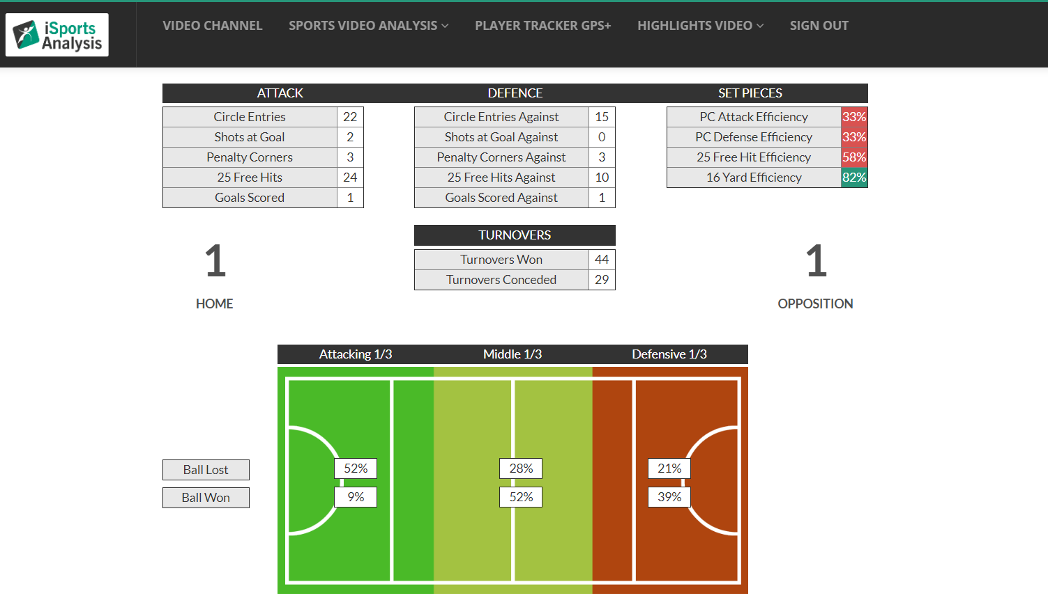 iSportsAnalysis Hockey Analysis