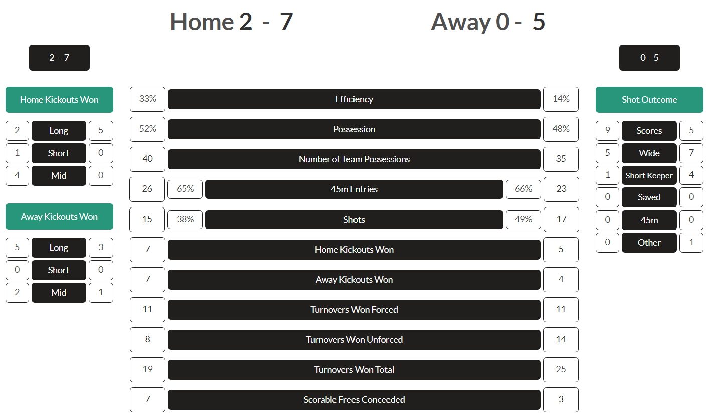 Mayo GAA match report