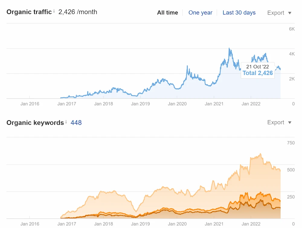What metrics do we track to assess SEO performance?