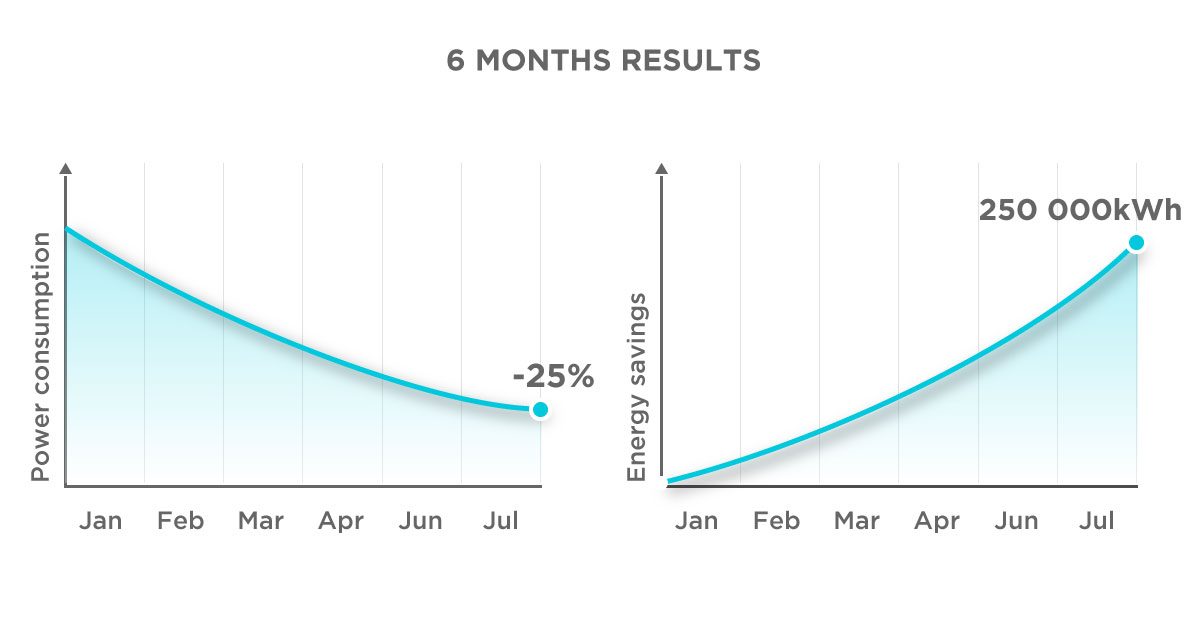 Results after six months with ClevAir's building automation software.