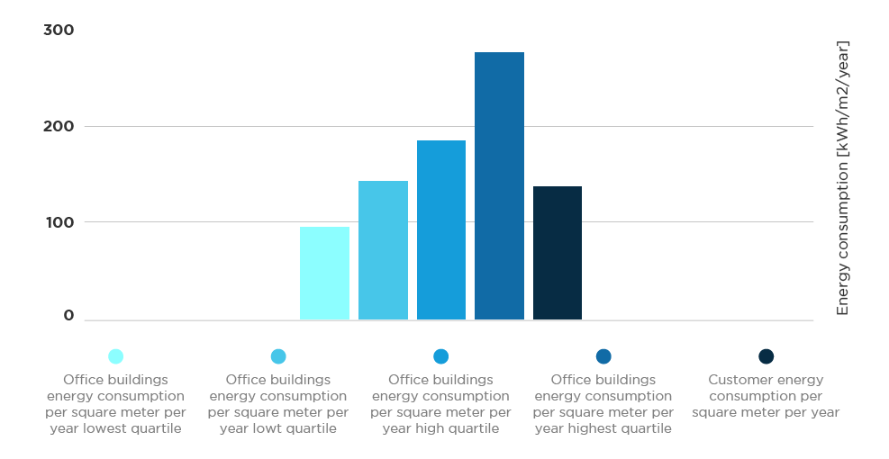 Energy consumption comparison