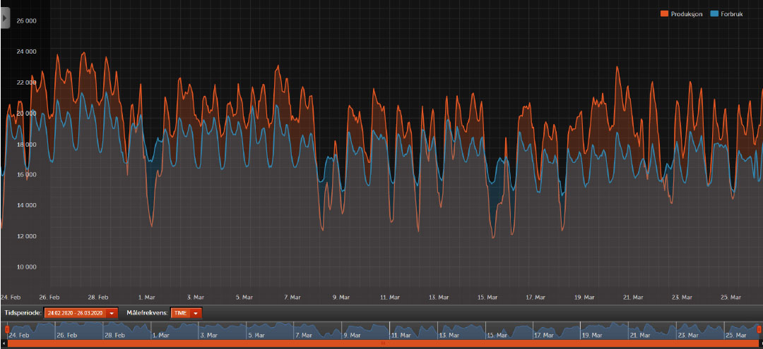 Energy consumption in Norway