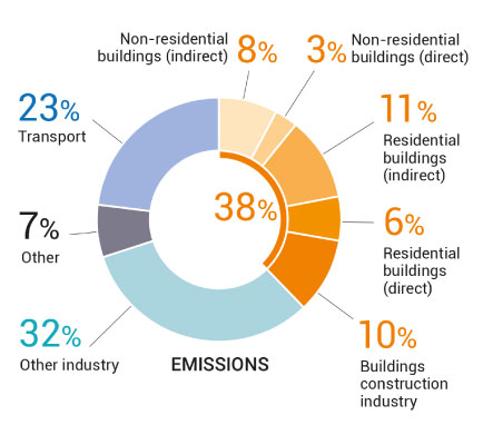 Buildings produce 38% of global CO2 emissions