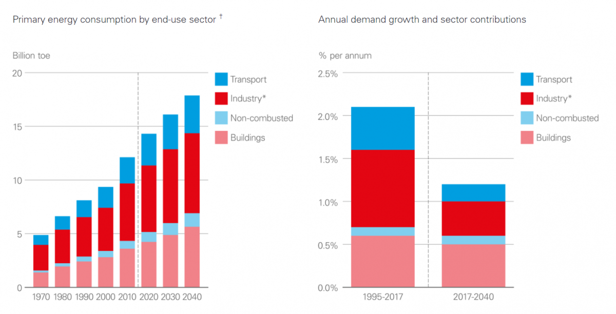 Statistikk - energiforbruk fra bygninger sammenlignet med andre sektorer.