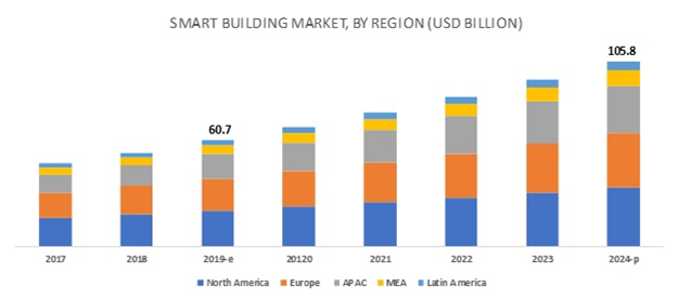 Smartbygg - marked per region