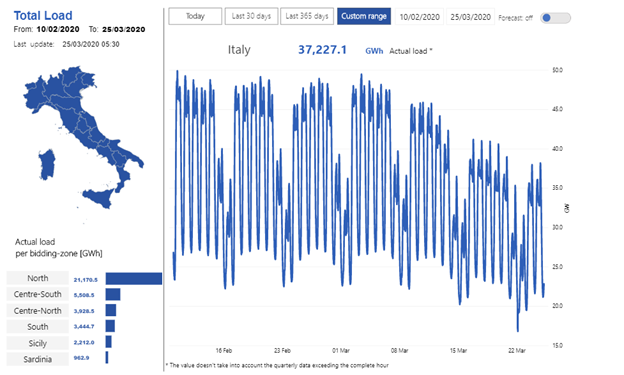 Energy consumption in Italy 2020