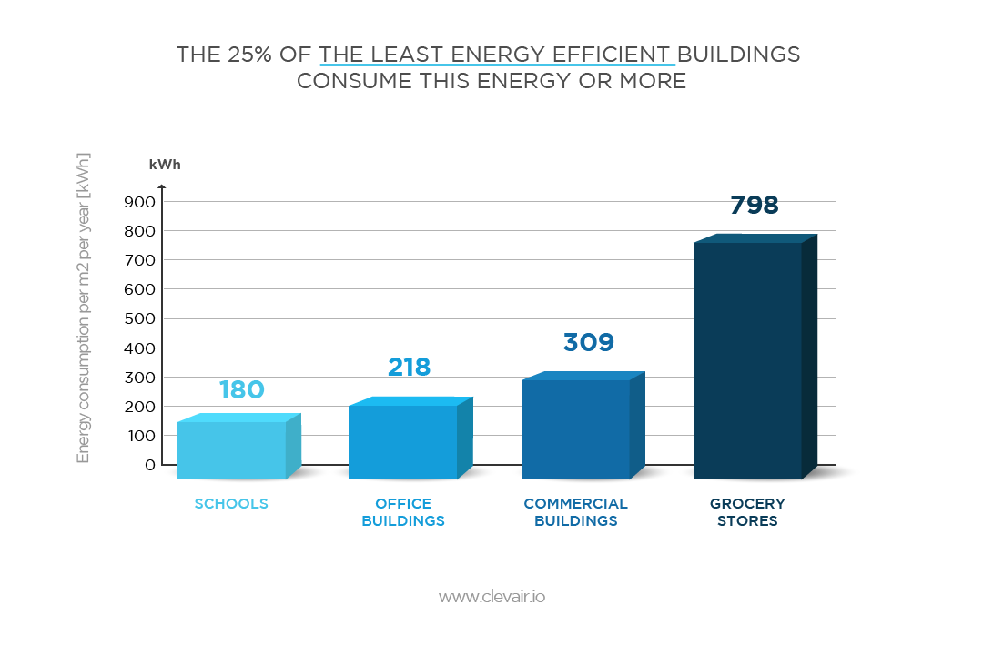 Inefficient building energy usage statistics
