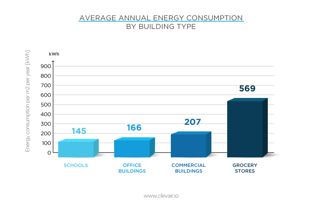 average energy consumption by building type
