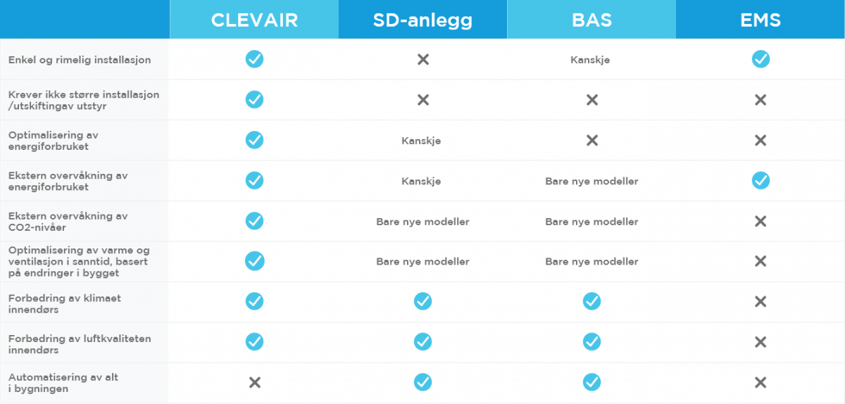 Sammenligning av SD-anlegg, byggautomasjonssystem og energioppfølgingssystem, og systemenes funksjoner.