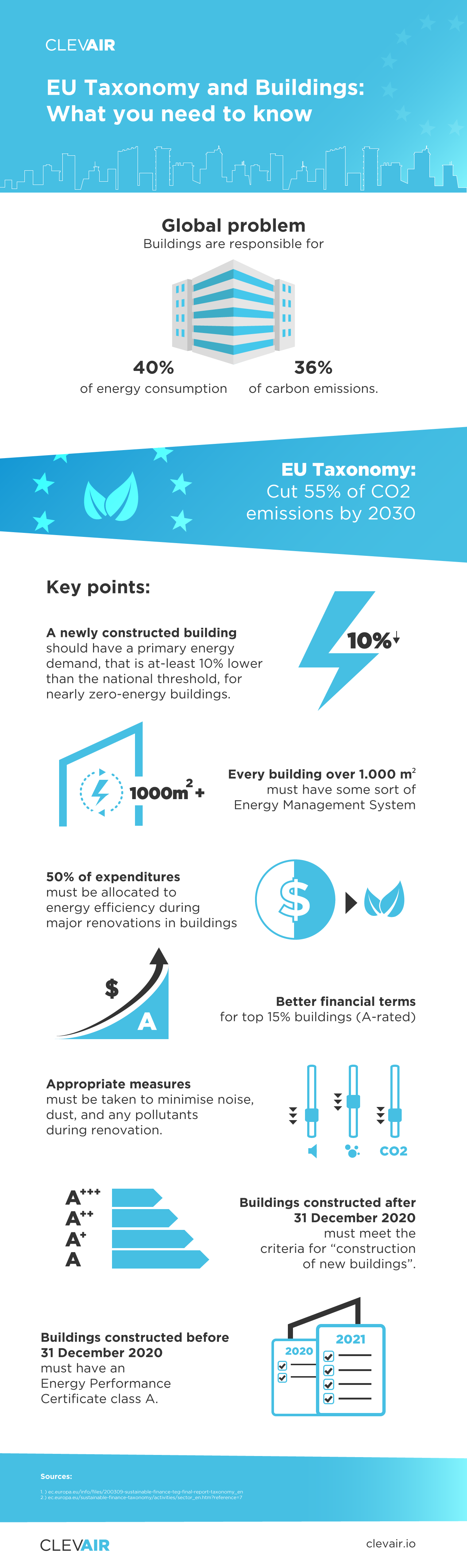 EU taxonomy key points for construction and real estate infographic