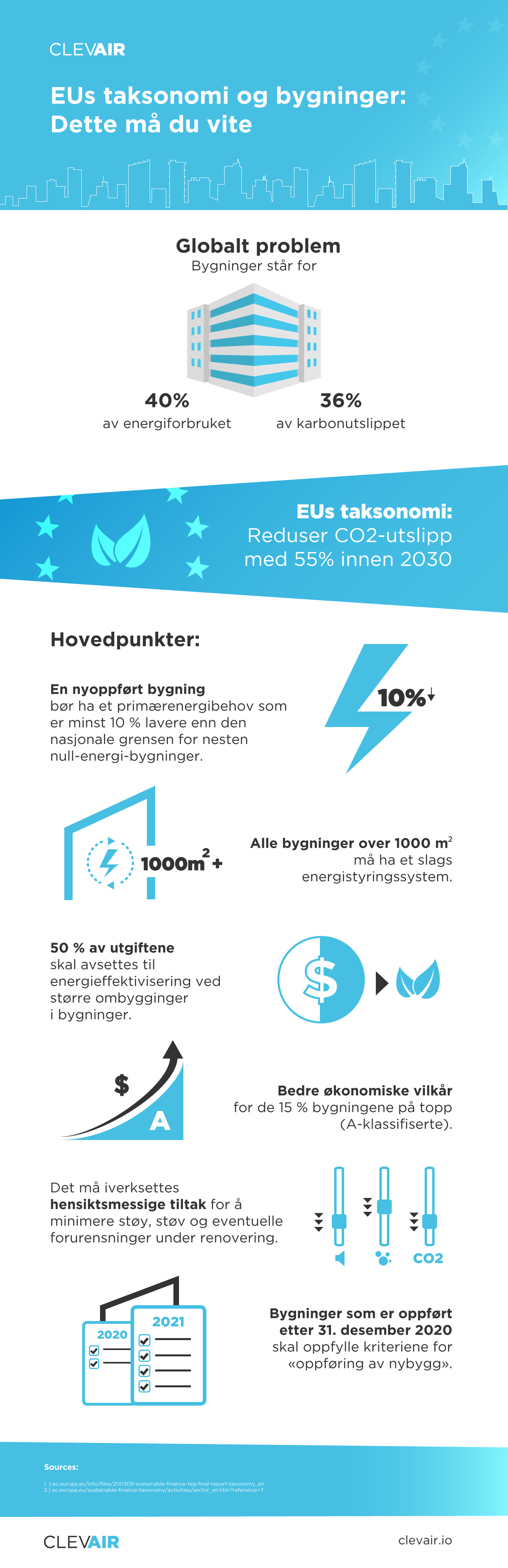 Infografikk med hovedpunkter om reguleringer for bygninger i EUs taksonomi