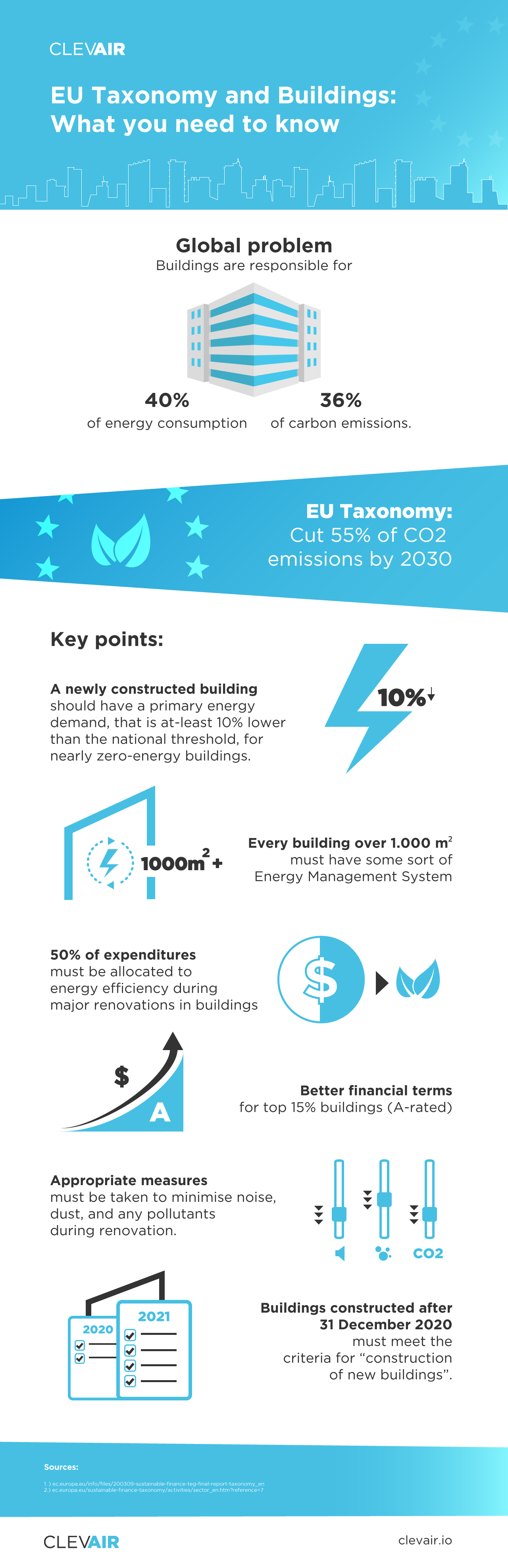 EU taxonomy key points for construction and real estate infographic
