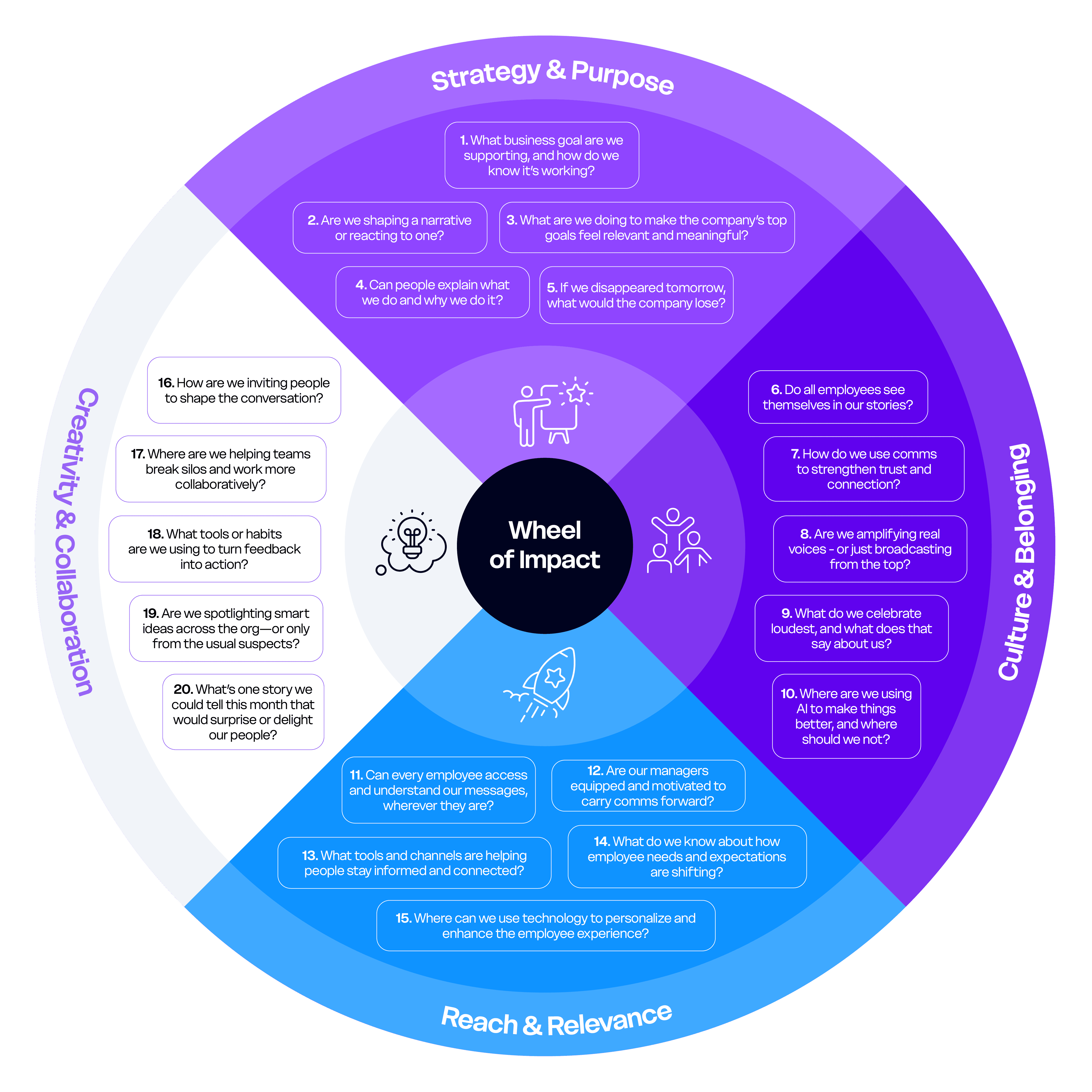 Workvivo Wheel of Impact Graphic.png
